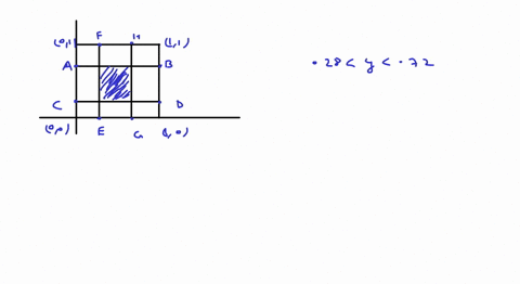 choose-a-point-x-y-in-the-unit-square-whose-corners-are-at-00-01-10-and-11-what-is-the-probability-that-the-point-is-more-than-028-units-away-from-the-sides-of-the-square-93164