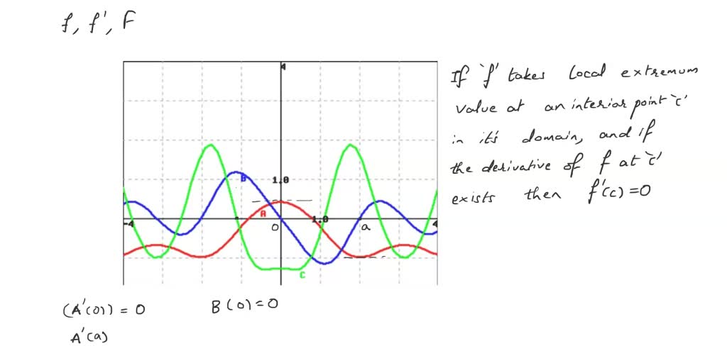 The figure shows the graphs a function f, its antiderivative F and its ...