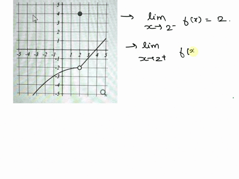 the-graph-below-is-the-function-f-2-find-lim-2-fx-find-lim-2-fx-find-lim-fx-t2-find-f2-04033