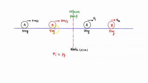 a-an-elastic-collision-occurs-in-one-dimension-in-which-a-10kg-block-traveling-at-5ms-collides-with-a-5kg-block-traveling-at-3ms-in-the-same-direction-what-are-the-velocities-of-the-two-bloc-79548