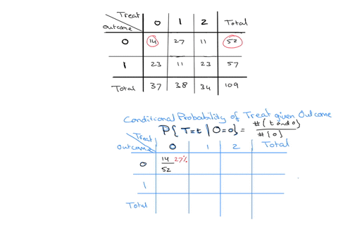 contingency-table-showing-counts-begintabularccccc-hline-multicolumn5c-treat-hline-outcome-theta-1-2-total-hline-theta-14-27-11-52-hline-1-23-11-23-57-hline-total-37-38-34-109-hline-endtabular-condi-2