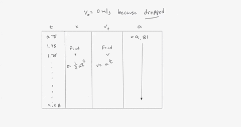 table-1-record-your-data-of-the-free-fall-motion-time-seconds-position-m-velocity-ms-acceleration-075-276-736-981-125-766-1226-981-175-1502-1717-981-220-2374-2158-981-270-3576-2649-981-315-4-96403