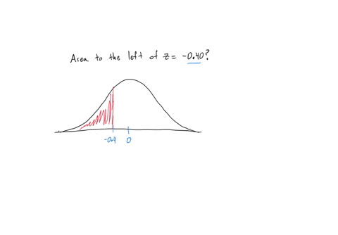 find-the-area-under-the-standard-normal-distribution-curve-to-the-left-of-z040