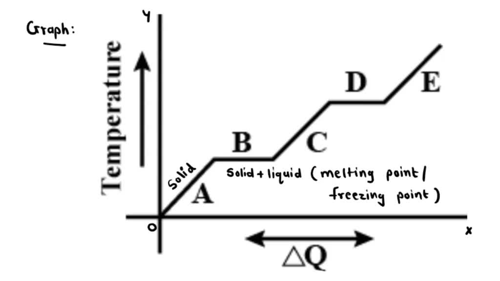 SOLVED The Following Question Is About Phase Change 11 Draw T Vs Q what-is-the-difference-between-melting-point-and-boiling-point