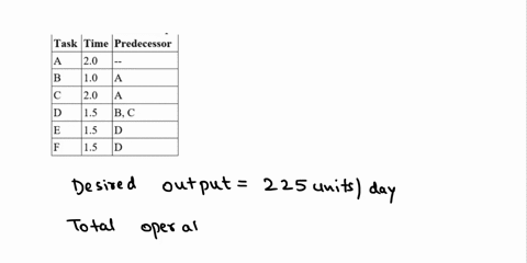 104-a-firm-must-produce-225-units-each-work-day-the-work-day-is-8-hours-with-two-15-minute-paid-breaks-determine-the-required-cycle-time-l-task-time-predecessor-20-b-10-a-c-20-a-d-15-b-c-15-01684