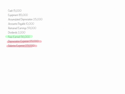 the-companys-adjusted-trial-balance-includes-the-following-accounts-balances-cash-15000-equipment-85000-accumulated-depreciation-25000-accounts-payable-10000-retained-earnings-59000-dividend-36333
