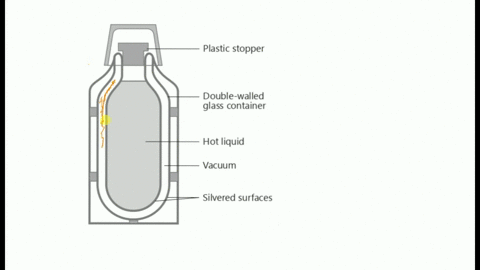 complete-the-following-statement-the-space-between-the-inner-walls-of-a-thermos-bottle-is-evacuated-t0-minimize-heat-transfer-by-conduction-b-radiation_-condensation_-evaporation-condensatio-50766
