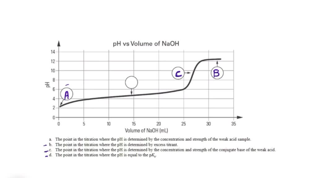 SOLVED Graphing your results Plot your titration data (volume of NaOH