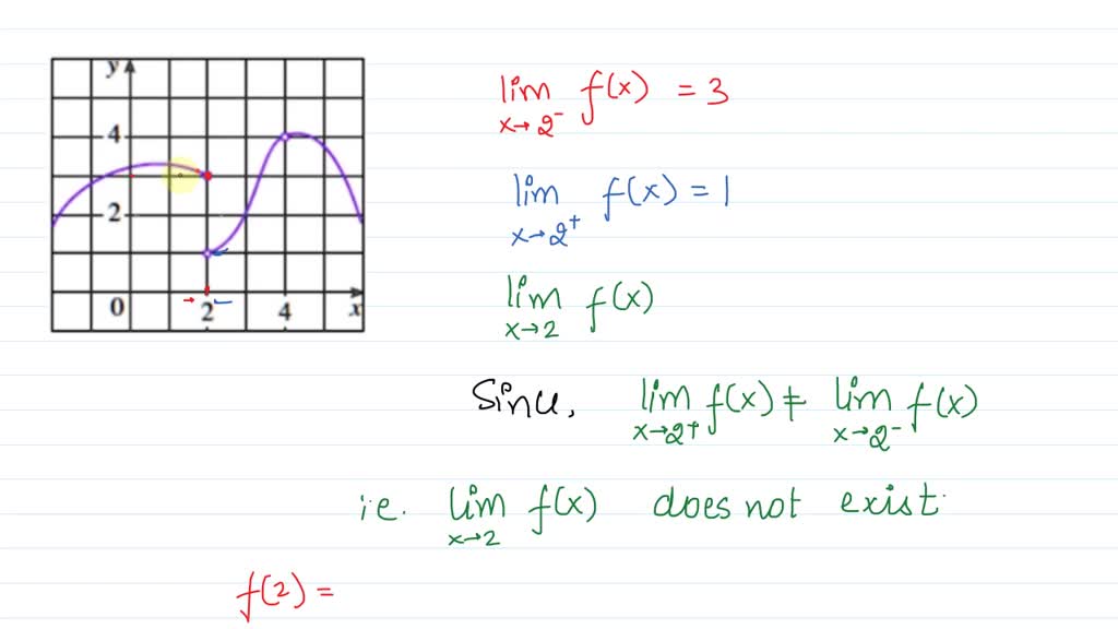 SOLVED: Use the given graph of f to state the value of each quantity ...