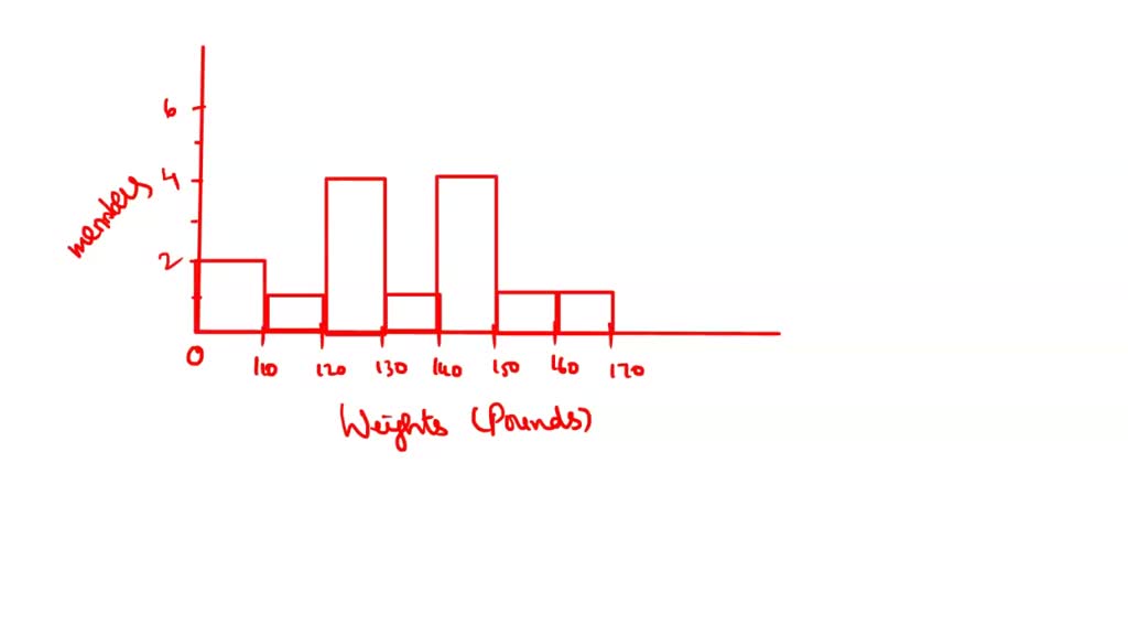 The Histogram Represents Debate Team Members