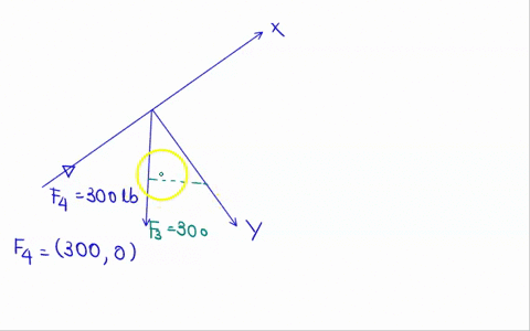 determine-the-x-and-y-components-of-each-force-hacting-on-the-gusset-plate-of-the-bridge-truss-show-that-the-resultant-force-is-zero-200-ib-400-ib-fa-300-ib-x6-flm-300-1b-388-883-18865