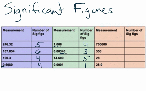 indicate-how-many-significant-figures-there-are-in-cach-of-the-following-measured-values_-measurement-number-of-measurement-sig-figs-number-measurement-of-sig-figs-number-of-sig-figs-24632-0-83233
