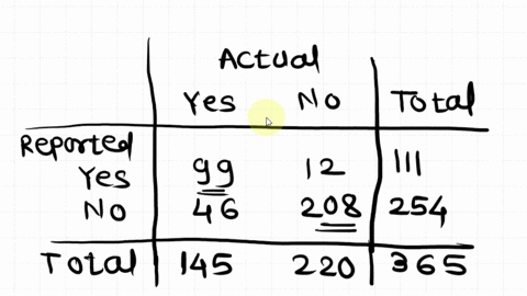 the-table-below-indicates-the-accuracy-of-a-local-weather-report-with-respect-to-rain-or-no-rain-over-the-past-year-this-table-gives-the-results-of-365-consecutive-days-and-compares-whether-72862