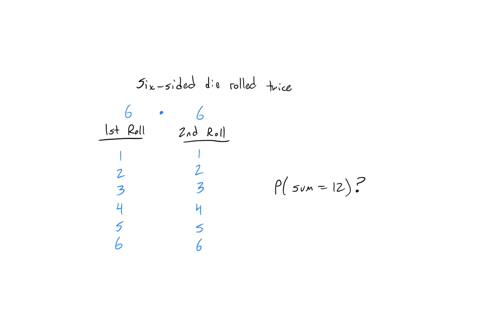 a-six-sided-dice-is-rolled-twice-find-the-probability-that-the-sum-of-the-2-rolls-was-equal-to-12