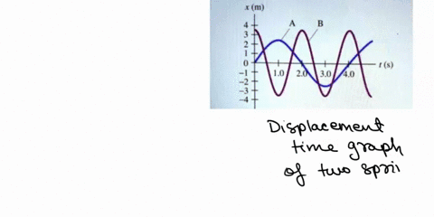 a-displacement-vs-time-graph-for-two-horizontal-mass-spring-systems-is-shown-both-systems-have-the-same-mass-but-they-are-attached-to-springs-with-different-stiffnesses-the-oscillations-of-b-11823