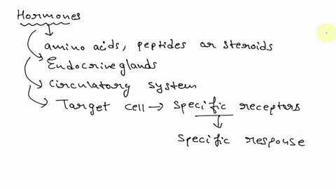 question-21-whichof-the-following-statements-about-hormones-not-correct-they-are-produced-by-endocrine-glands-they-are-used-to-communicate-between-different-organisms-they-elicit-specific-bi-50363