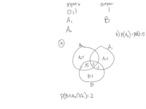 logic-circuit-has-two-inputs-and-one-output-let-a-denote-the-event-that-input-logical-1-i-01-and-let-b-denote-the-event-that-the-output-is-a-logical-1_-sketch-the-sample-space-draw-a-venn-di-64582