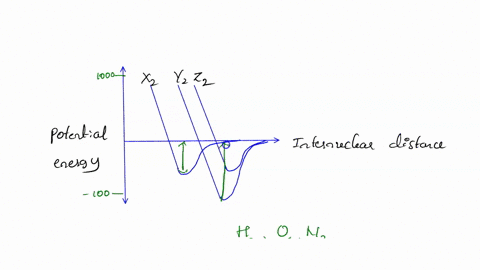 ithelpotential-energy-as-a-function-of-internuclear-distance-fori-thieln-diatomic-molecules-x2-y2and-z2is-shown-in-the-graph-belowi-eageelal-itne-data-in-the-graph-which-of-the-following-cor-38251