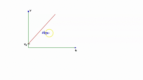 the-graph-belaw-shows-the-velocity-with-respect-to-time-ofan-object-which-statement-correctly-describes-the-object-speed-a5-well-as-what-graph-of-acceleration-vs_-time-would-iook-like-veloci-54791