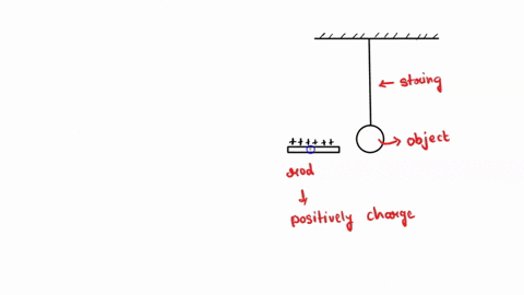 an-object-is-suspended-by-a-string-if-the-object-is-repelled-away-by-a-positively-charged-insulating-rod-brought-close-to-it-then-one-can-conclude-that-the-object-is-positively-charged-the-o-11073