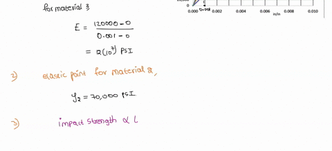stressstrain-200000-180000-160000-140000-120000-100000-80000-60000-40000-20000-materia-material-material-0000-0002-0004-0006-0008-inlin-0010-determine-the-modulus-of-elasticity-young-modulus-29143