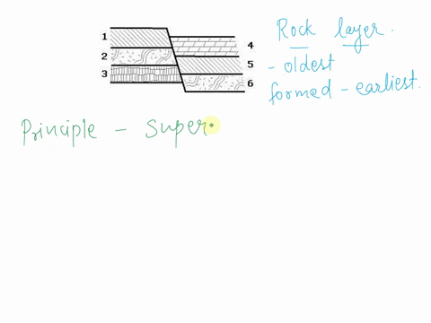 which-rock-layer-is-probably-the-oldest-a-3-b-5-c-2-d-4-72454