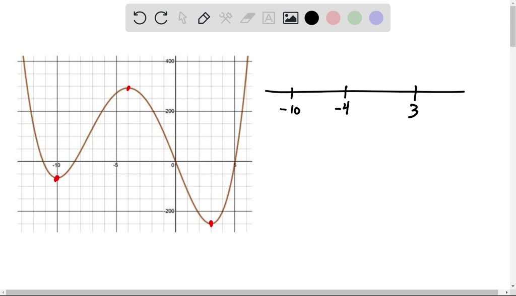 SOLVED: Create sign chart for the first derivative of f where f (x) is ...