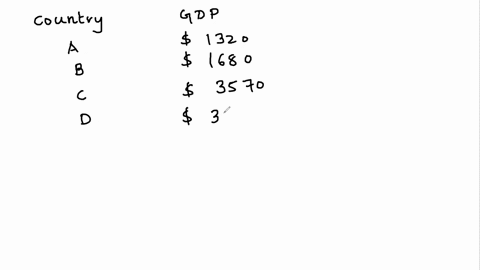 using-the-table-belowcalculate-the-gdp-per-capita-for-country-c-round-your-answer-to-the-nearest-dollar-gdp-per-capita-country-gdp-population-gdp-per-capita-in-billions-of-usdollars-in-milli-38124