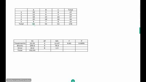 consider-the-experimental-results-for-the-following-randomized-block-design-make-the-calculations-necessary-to-set-up-the-analysis-of-variance-table-treatment-a-b-c-1-11-10-9-blocks-2-12-6-6-21173