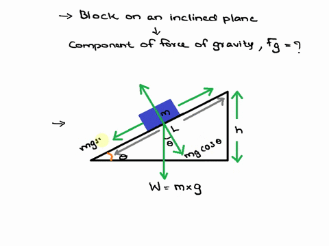 a-block-of-mass-m-105-kg-rests-on-an-inclined-plane-with-a-coefficient-of-static-friction-of-s-011-between-the-block-and-the-plane-the-inclined-plane-is-l-68-m-long-and-it-has-a-height-of-h-34-m-at-it