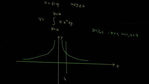 find-the-volume-of-the-solid-obtained-by-rotating-the-region-bounded-by-the-given-curves-about-the-specified-axis-y1x6-y0-x1-x7-about-the-y-axis-64222