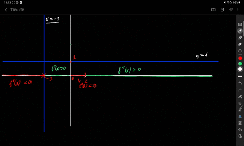 sketch-graph-of-a-single-function-that-has-all-properties-listed-a-continuous-and-differientiable-on-all-real-numbers-except-vertical-asymptote-of-x-3-b-fx-0-c-horizontal-asymptote-of-y1-d-f-95638