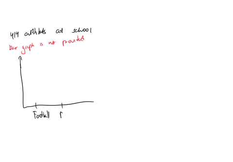 a-group-of-randomly-selected-gamin-middle-school-athletes-were-asked-to-pick-their-favorite-sport-the-bar-graph-below-shows-the-results-of-the-survey-there-are-414-athletes-at-gamin-middle-s-49252