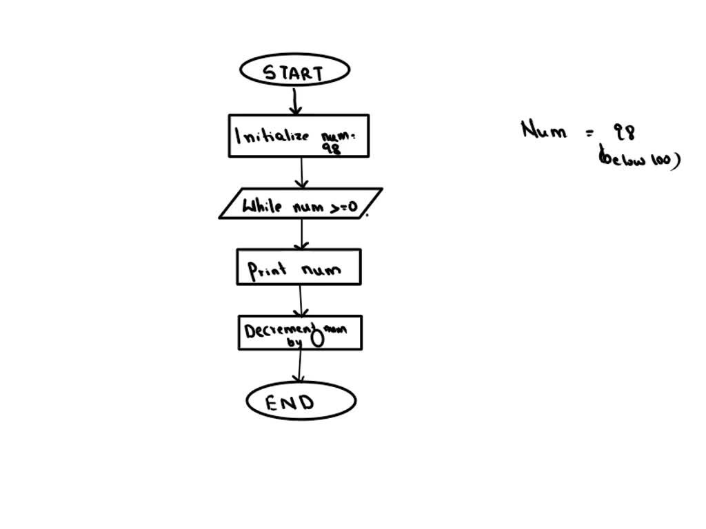 SOLVED: I need a flow chart made in a program named Flowgorithm only ...