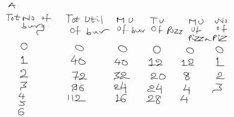 a-complete-the-below-table-total-utility-marginal-utilty-of-of-burgers-burgers-total-utility-of-pizza-marginal-utilty-of-pizza-number-of-burgers-number-of-pizza-0-0-0-0-1-40-1-12-2-32-2-20-8-60079