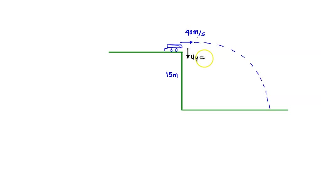 SOLVED A cannonball is shot horizontally from cannon with velocity of