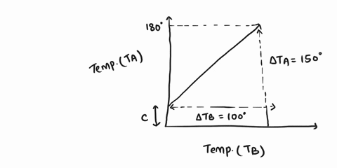 the-graph-between-two-temperature-scales-a-and-b-is-shown-in-figurebetween-upper-fixed-point-and-lower-fixed-point-there-are-150-equal-division-on-scale-a-and-1oo-on-scale-bthe-relationship-25663