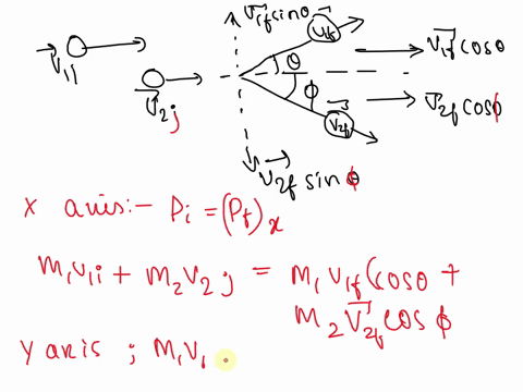 the-diagram-below-shows-collision-in-2-dimensions-after-the-collision-occurs-the-two-particles-move-off-in-different-directions-v1f-and-v2f-characterized-by-the-angles-0-and-after-the-collis-00125