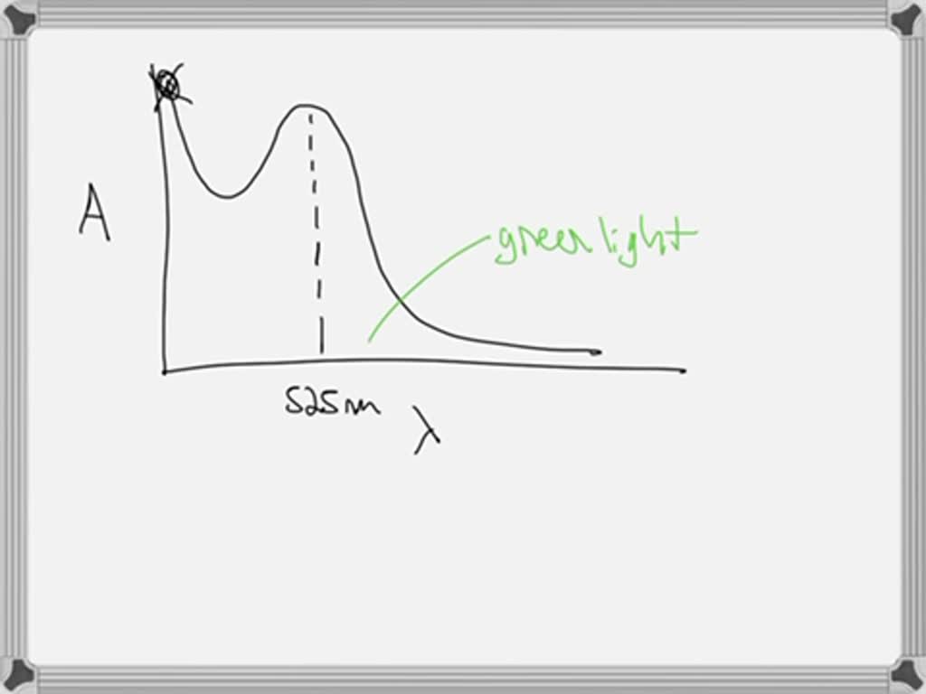 solved-the-absorption-spectrum-of-an-unknown-substance-is-shown-below