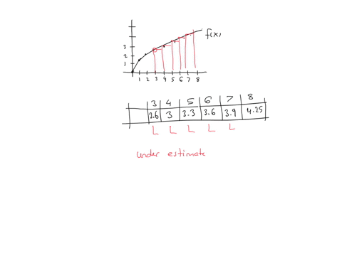 Approximate the area under the curve graphed below from x = 1 to x = 5 ...
