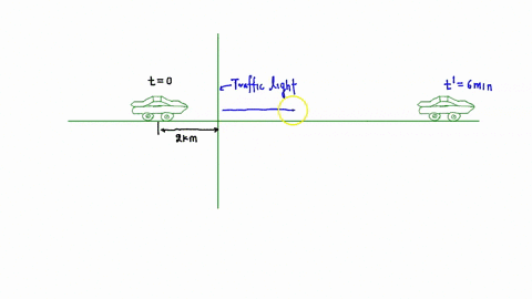 a-car-is-20-km-west-of-a-traffic-light-at-t-0-and-50-km-east-of-the-light-at-t-60-min-assume-the-origin-of-the-coordinate-system-is-the-light-and-the-positive-x-direction-is-eastward-a-what-87155