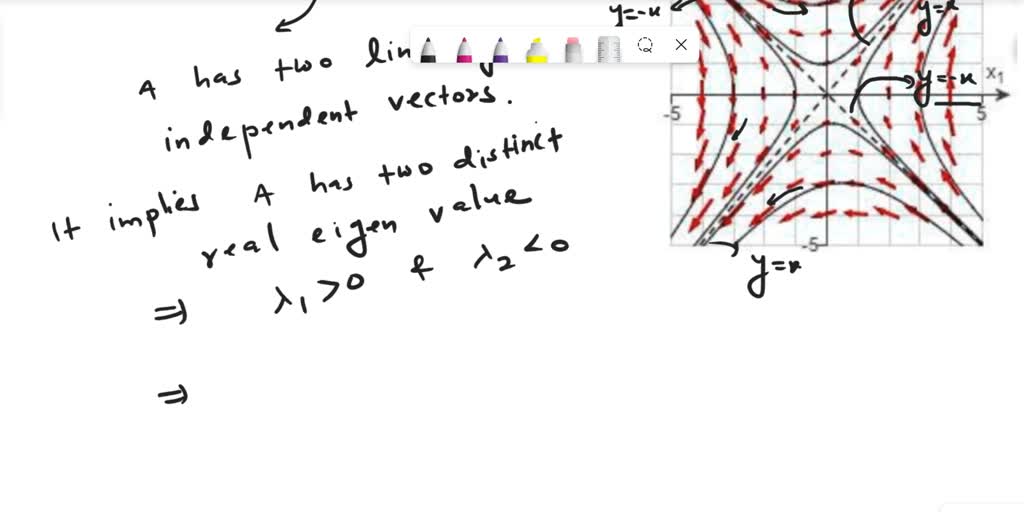 SOLVED: The phase portrait to the right corresponds to a linear system ...