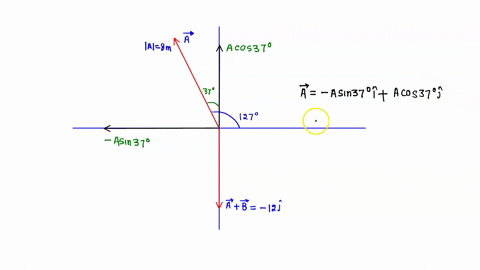 vector-a-has-magnitude-800-m-and-is-in-the-xy-plane-at-an-angle-of-127-counterclockwise-from-the-xaxis-37-past-the-y-axis-the-sum-a-b-is-in-the-y-direction-and-has-magnitude-120-m-81205