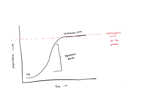 about-exponential-growth-and-that-the-current-global-human-population-follows-an-exponential-growth-curve-do-you-think-that-the-global-human-population-is-overpopulated-if-so-what-should-we-89212