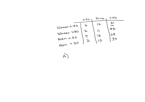32-a-survey-asked-employees-how-many-hours-they-worked-last-week-the-results-are-shown-in-the-frequency-table-begintabularlccc-cline-2-4-multicolumn1c-begintabularl-worked-under-20-hours-endtabular-be