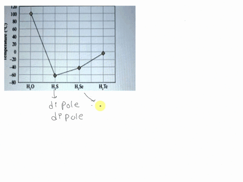 the-graph-below-shows-the-boiling-points-of-four-hydrogen-containing-compounds-120-i0-80-60-40-j-70-30-ku-qu-0-ho-hs-hsc-hte-what-type-of-intermolecular-forces-explains-the-large-difference-22834