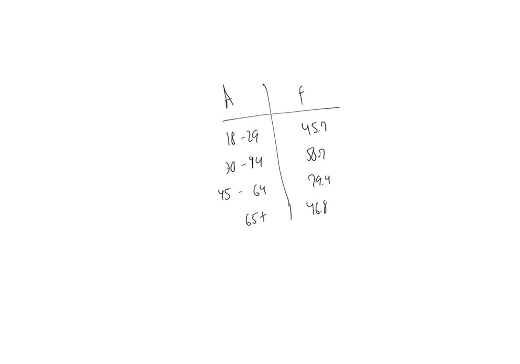 SOLVED: Use your data to determine the probability that a respondent ...