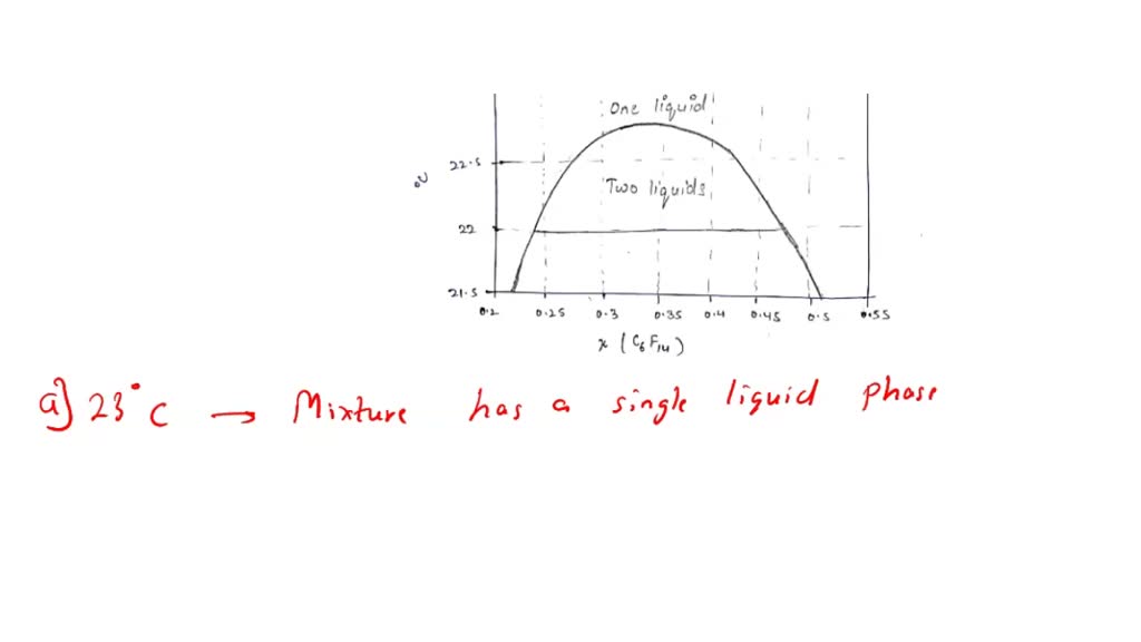 SOLVED 'For an equimolar mixture of hexane and nitrobenzene at 290 K