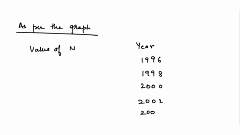 the-number-n-in-millions-of-us-cellular-phone-subscribers-is-shown-in-the-table-midyear-estimates-are-given-1996-1998-2000-2002-2004-2006-107-147-186-239-a-use-the-data-to-sketch-rough-graph-06259