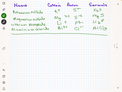 ionic-compounds-simple-metal-simple-non-metal-name-cation-anion-formula-potassium-sulfide-magnesium-oxide-lithium-phosphide-aluminum-chloride-ionic-compounds-transition-metal-non-metal-name-62436